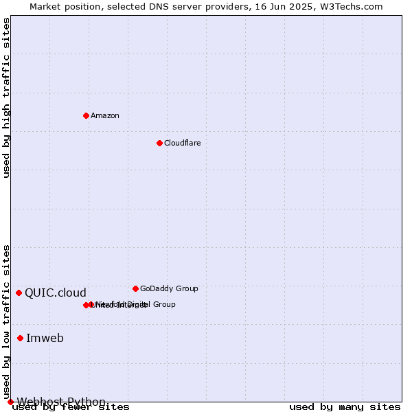 Market position of Imweb vs. QUIC.cloud vs. Webhost Python