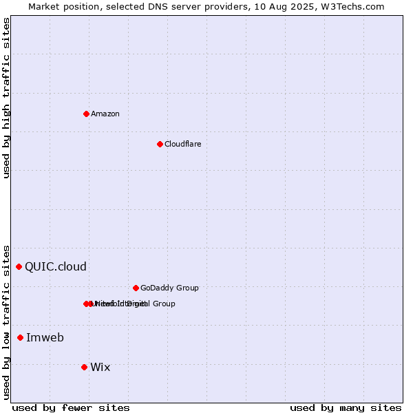 Market position of Wix vs. Imweb vs. QUIC.cloud