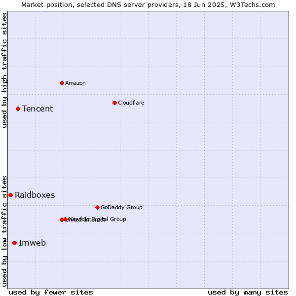 Market position of Tencent vs. Imweb vs. Raidboxes