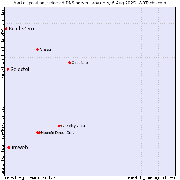 Market position of Imweb vs. Selectel vs. RcodeZero