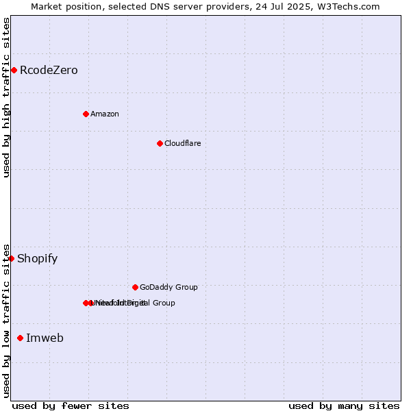 Market position of Imweb vs. RcodeZero vs. Shopify