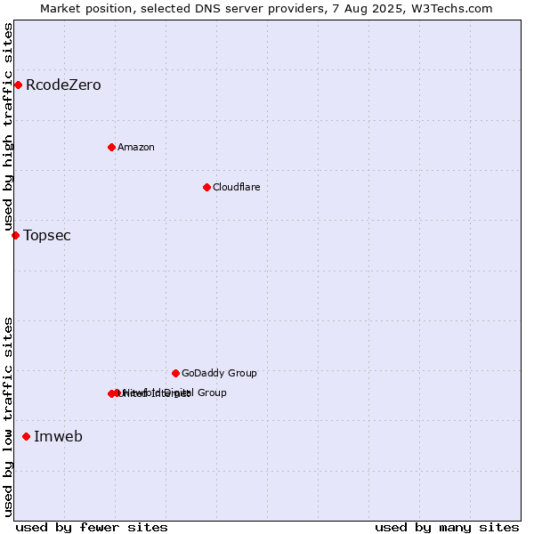 Market position of Imweb vs. RcodeZero vs. Topsec
