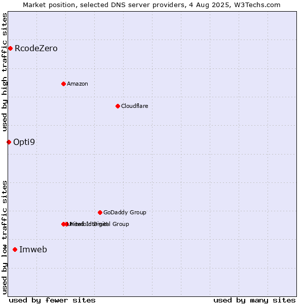 Market position of Imweb vs. RcodeZero vs. Opti9