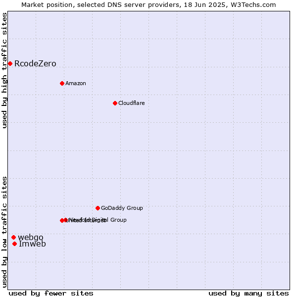 Market position of Imweb vs. webgo vs. RcodeZero