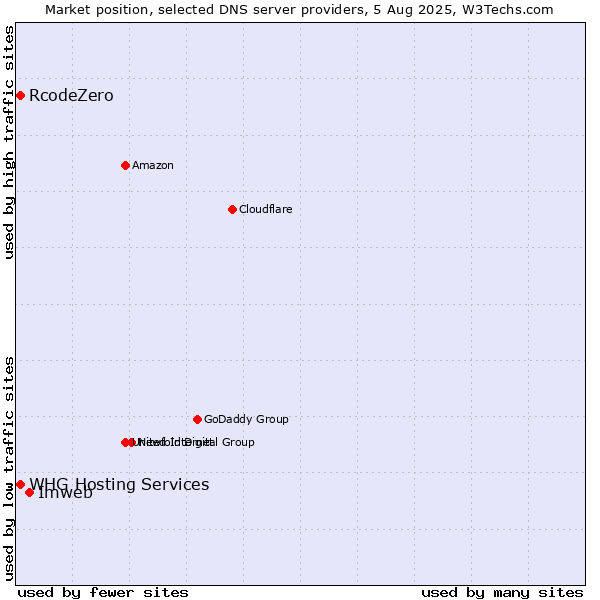Market position of Imweb vs. RcodeZero vs. WHG Hosting Services