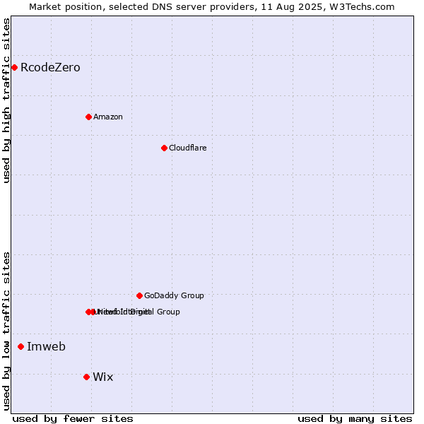 Market position of Wix vs. Imweb vs. RcodeZero
