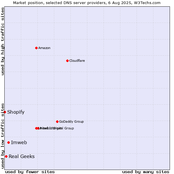 Market position of Imweb vs. Real Geeks vs. Shopify