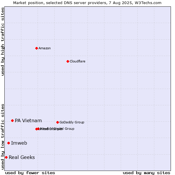 Market position of PA Vietnam vs. Imweb vs. Real Geeks
