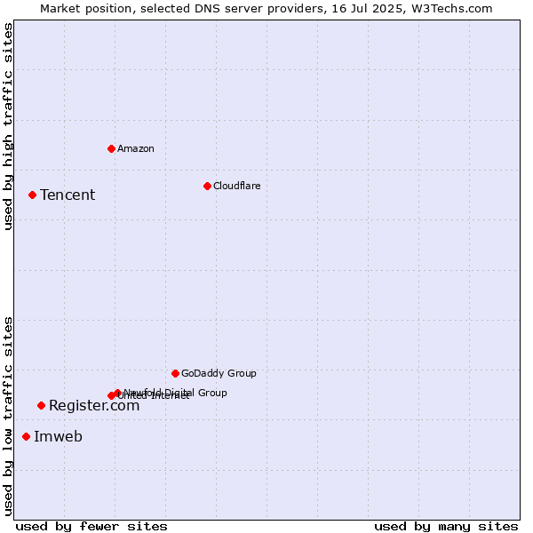 Market position of Register.com vs. Tencent vs. Imweb