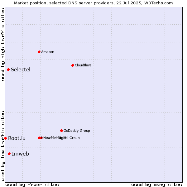 Market position of Imweb vs. Selectel vs. Root.lu