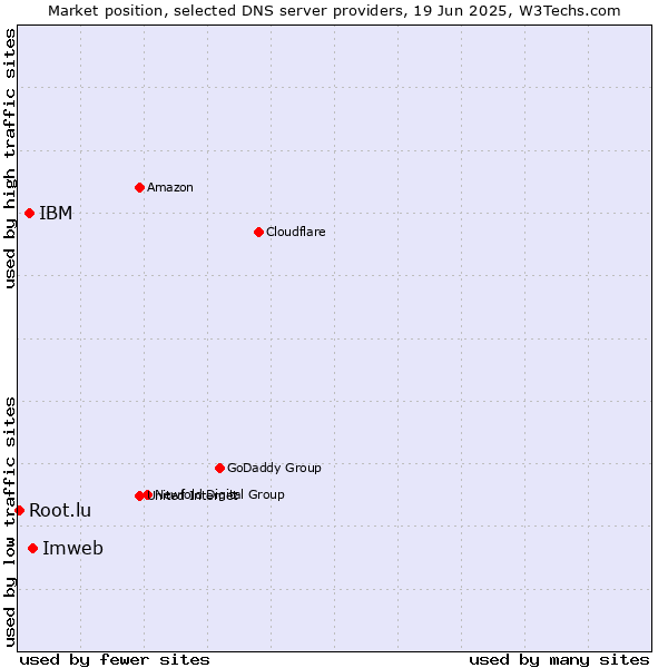 Market position of Imweb vs. IBM vs. Root.lu