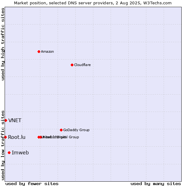 Market position of Imweb vs. VNET vs. Root.lu