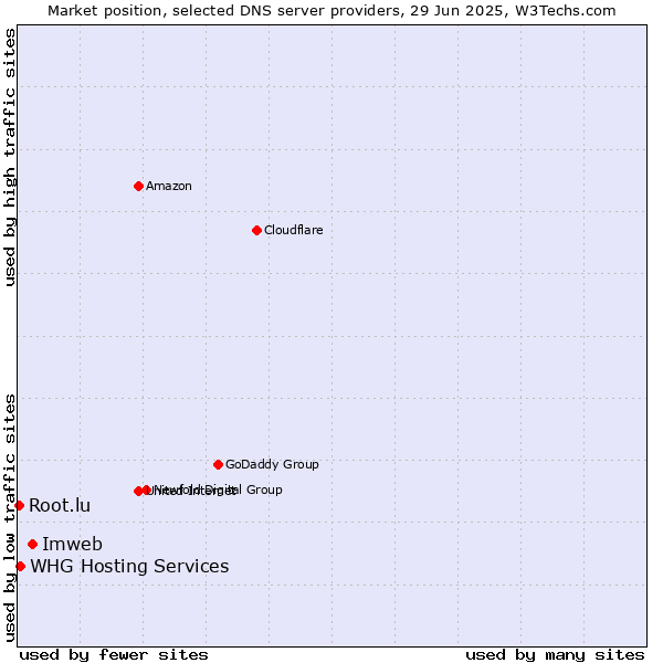 Market position of Imweb vs. WHG Hosting Services vs. Root.lu