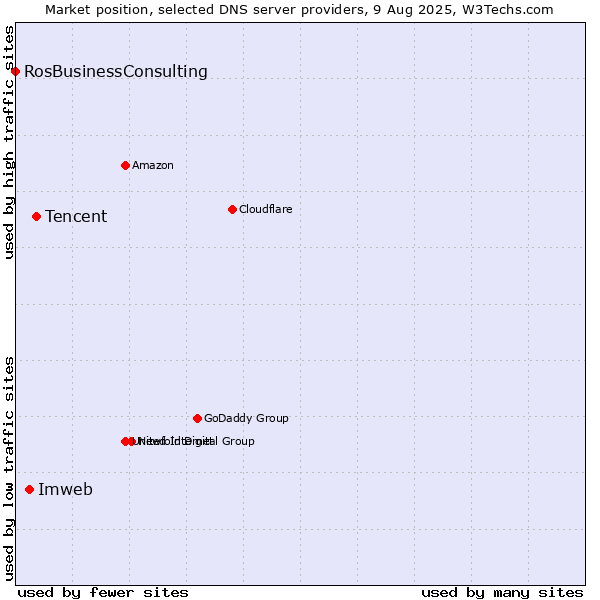 Market position of Tencent vs. Imweb vs. RosBusinessConsulting