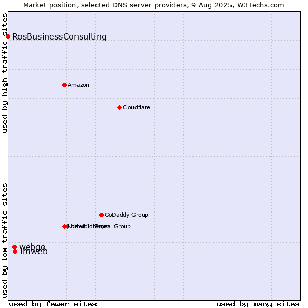 Market position of Imweb vs. webgo vs. RosBusinessConsulting