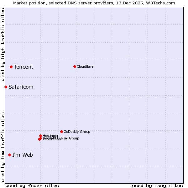 Market position of Tencent vs. I'm Web vs. Safaricom