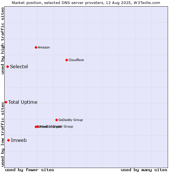 Market position of Imweb vs. Selectel vs. Total Uptime