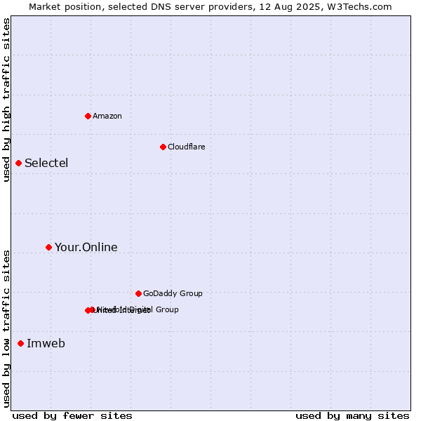 Market position of Your.Online vs. Imweb vs. Selectel