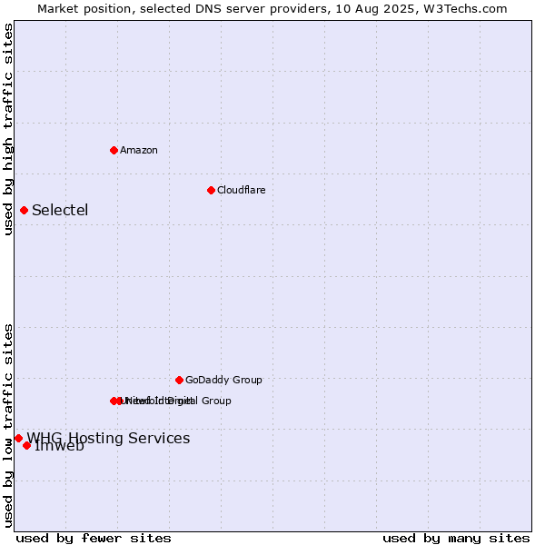 Market position of Imweb vs. Selectel vs. WHG Hosting Services