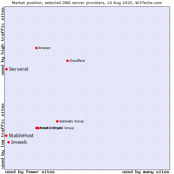 Market position of Imweb vs. Serverel vs. StableHost