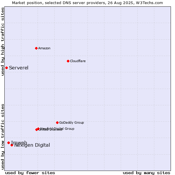 Market position of Nexigen Digital vs. Imweb vs. Serverel