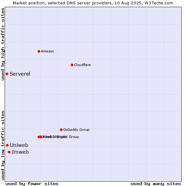 Market position of Imweb vs. Uniweb vs. Serverel