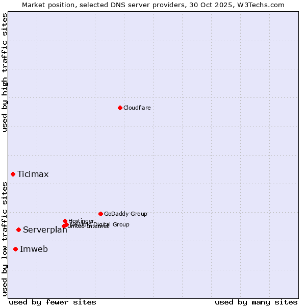 Market position of Serverplan vs. Imweb vs. Ticimax