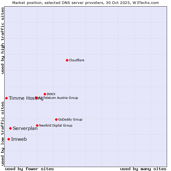 Market position of Serverplan vs. Imweb vs. Timme Hosting