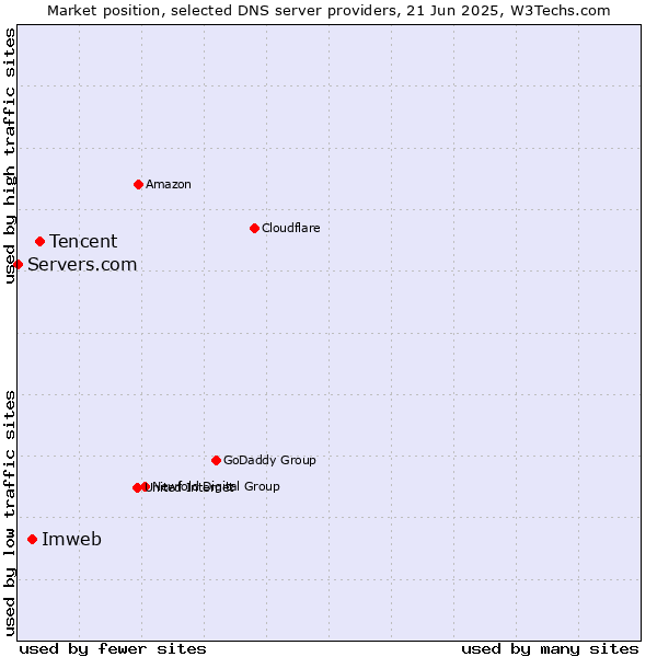 Market position of Tencent vs. Imweb vs. Servers.com