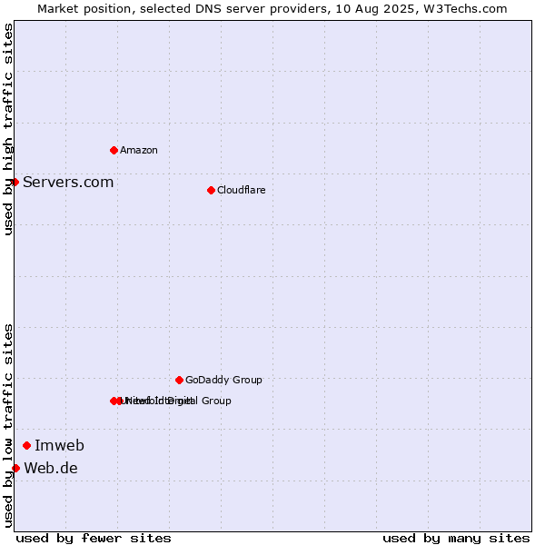 Market position of Imweb vs. Web.de vs. Servers.com