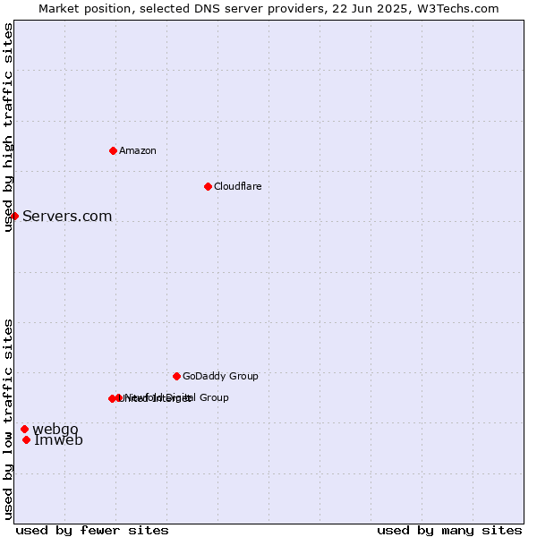 Market position of Imweb vs. webgo vs. Servers.com