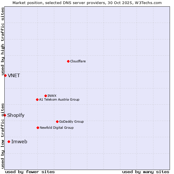 Market position of Imweb vs. VNET vs. Shopify