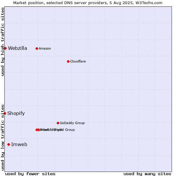 Market position of Imweb vs. Webzilla vs. Shopify