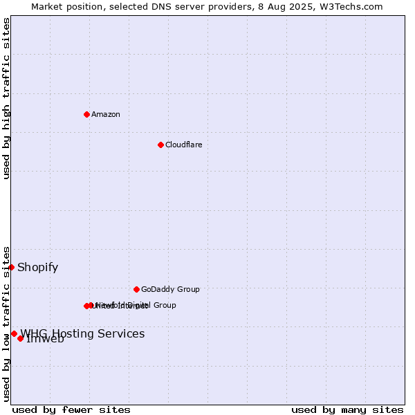 Market position of Imweb vs. WHG Hosting Services vs. Shopify