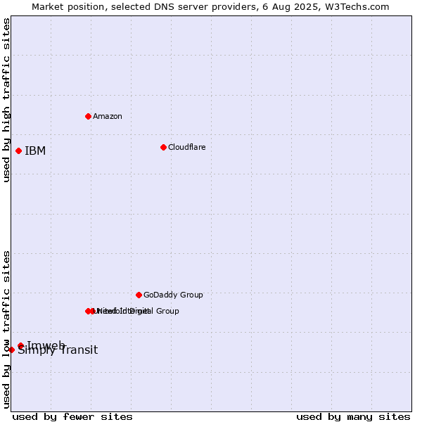 Market position of Imweb vs. IBM vs. Simply Transit