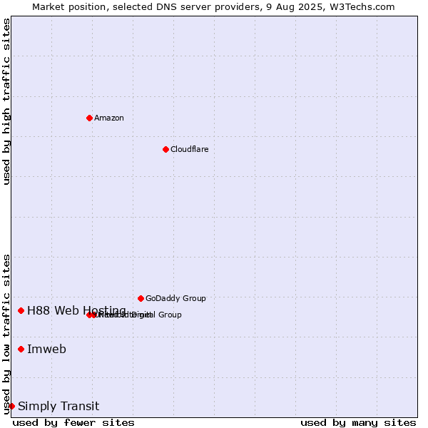 Market position of H88 Web Hosting vs. Imweb vs. Simply Transit
