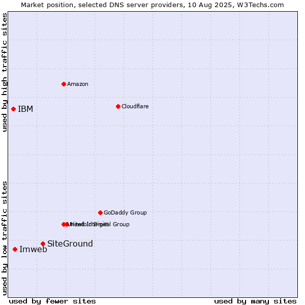 Market position of SiteGround vs. Imweb vs. IBM