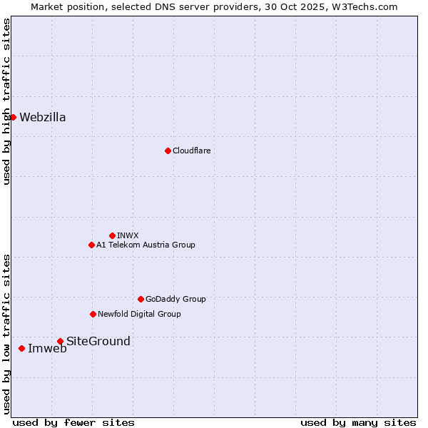 Market position of SiteGround vs. Imweb vs. Webzilla