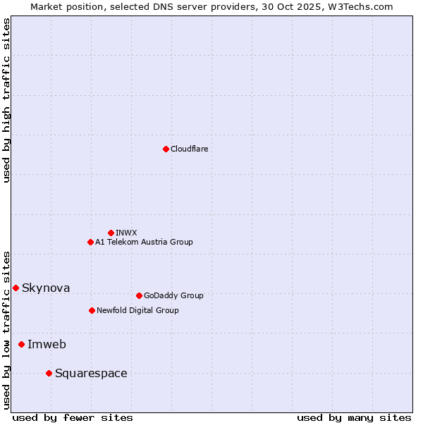 Market position of Squarespace vs. Imweb vs. Skynova