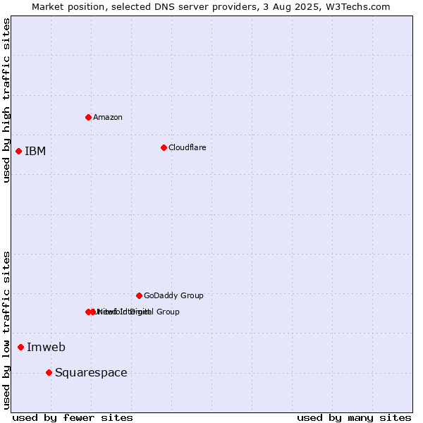 Market position of Squarespace vs. Imweb vs. IBM