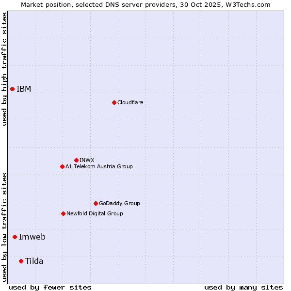 Market position of Tilda vs. Imweb vs. IBM