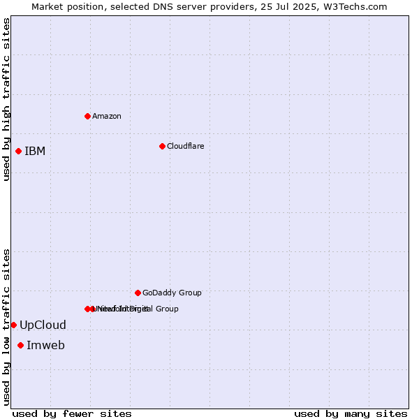 Market position of Imweb vs. IBM vs. UpCloud