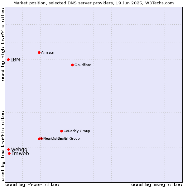 Market position of Imweb vs. webgo vs. IBM