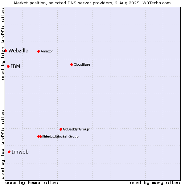 Market position of Imweb vs. IBM vs. Webzilla