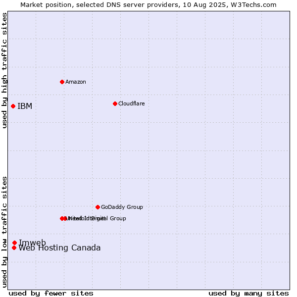 Market position of Imweb vs. Web Hosting Canada vs. IBM