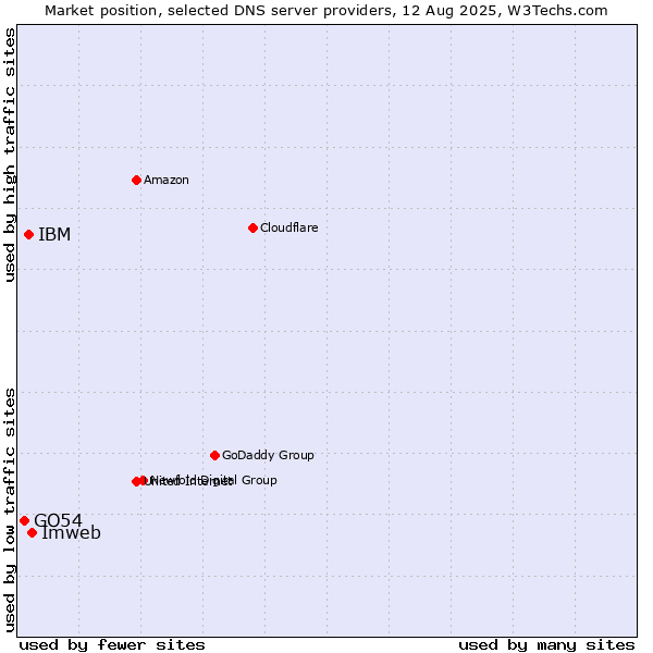 Market position of Imweb vs. IBM vs. GO54