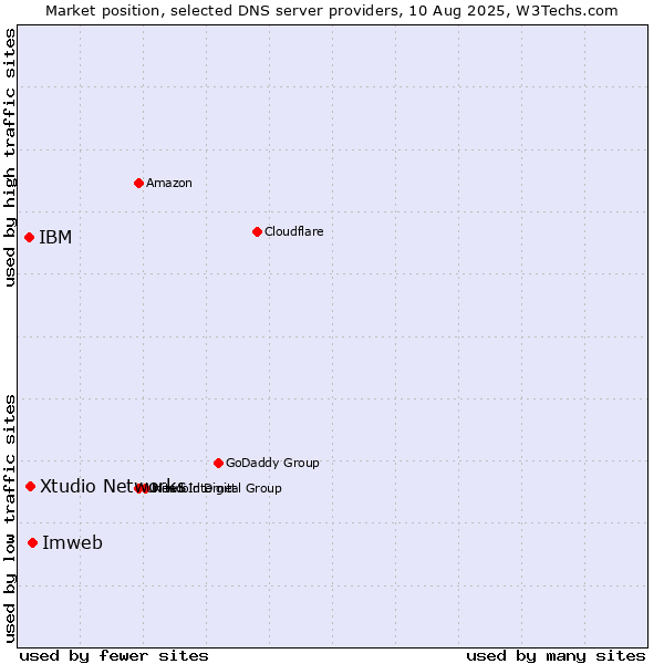 Market position of Imweb vs. Xtudio Networks vs. IBM