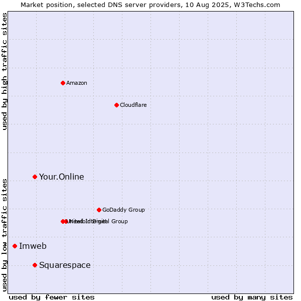 Market position of Your.Online vs. Squarespace vs. Imweb
