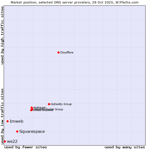 Market position of Squarespace vs. Imweb vs. we22