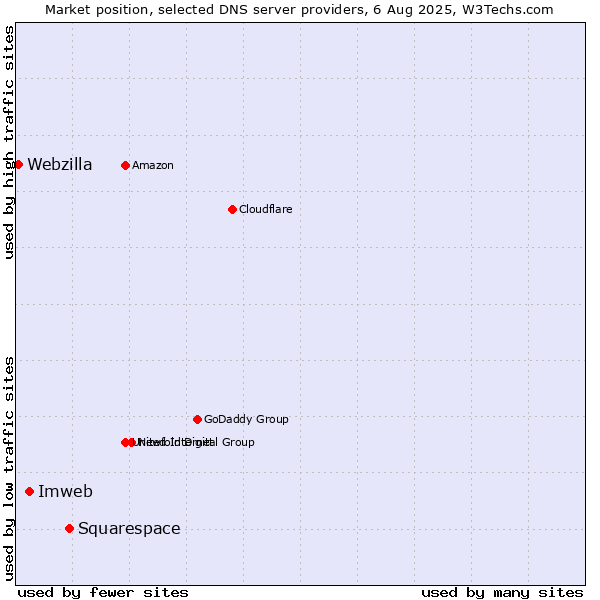 Market position of Squarespace vs. Imweb vs. Webzilla